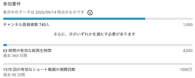 YouTube Studioの参加要件画面。チャンネル登録者745人/1,000人、有効な総再生時間63時間/4,000時間、ショート動画の視聴回数1,575回/1,000万回と表示されている