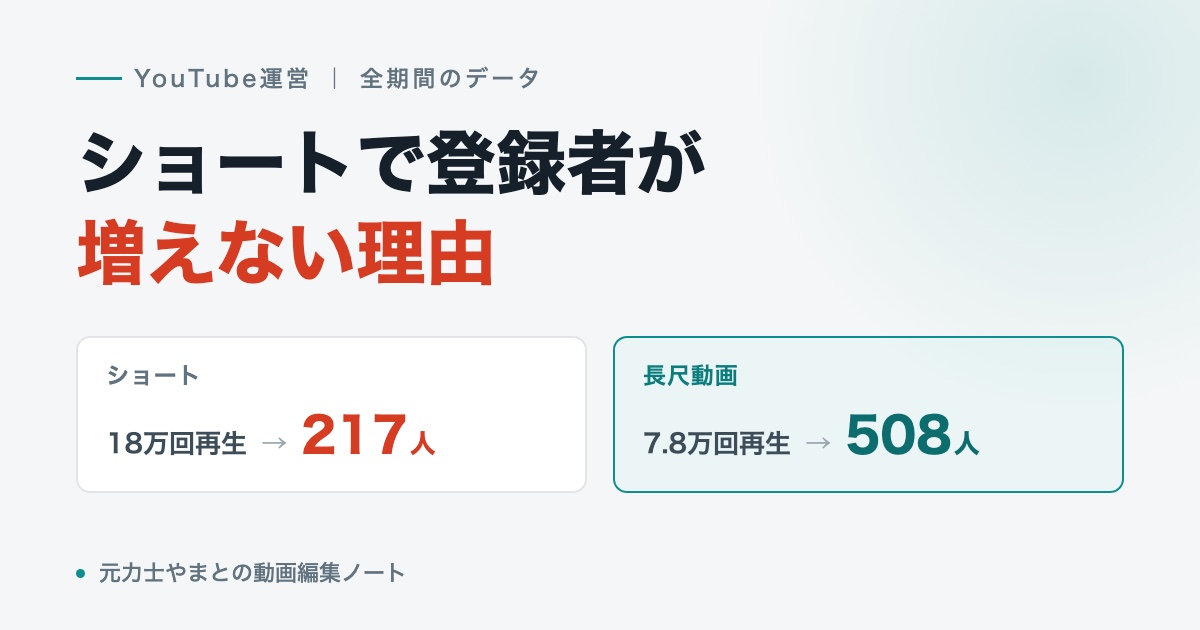 ショートと長尺動画の登録者を比べた図。ショートは18万回再生で登録者217人、長尺動画は7.8万回再生で登録者508人