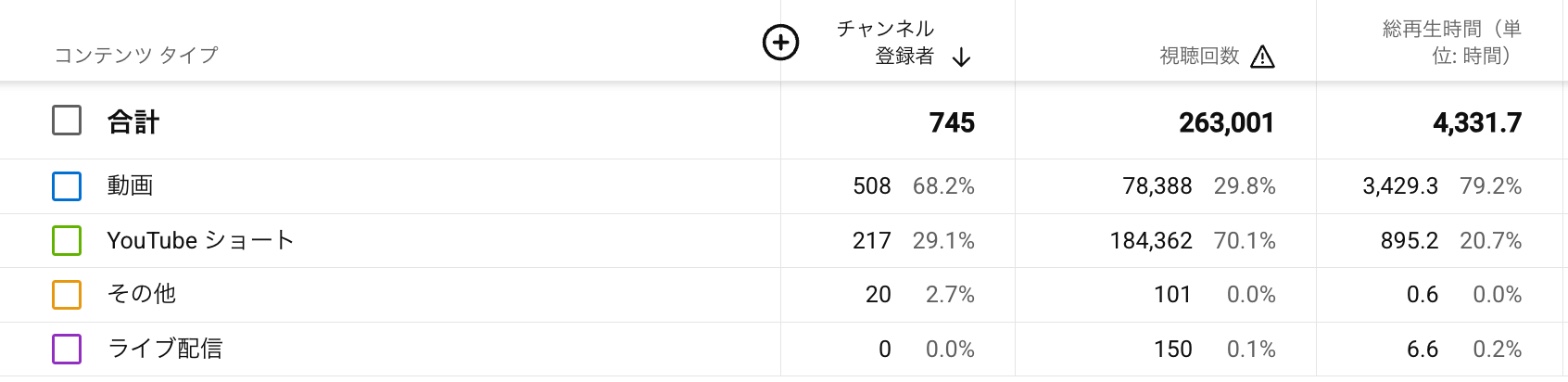 YouTube Studioのアナリティクス(全期間・コンテンツタイプ別)。動画は登録者508人・視聴78,388回・総再生時間3,429.3時間、ショートは登録者217人・視聴184,362回・総再生時間895.2時間