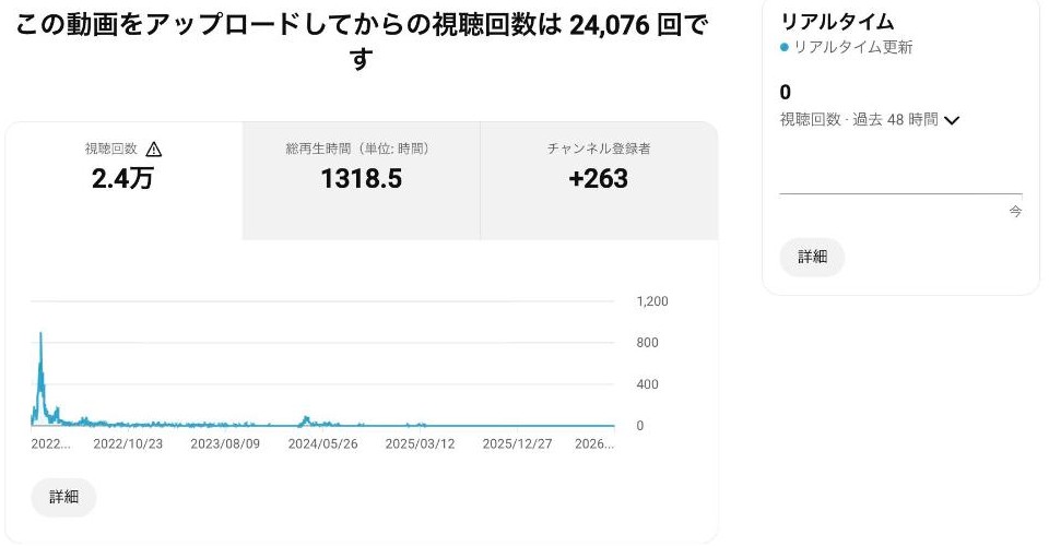一番見られた動画の分析。総再生時間は1,318.5時間